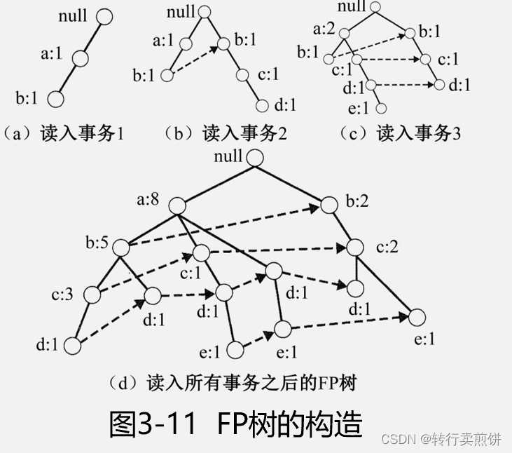 关联规则算法——FP-Growth算法