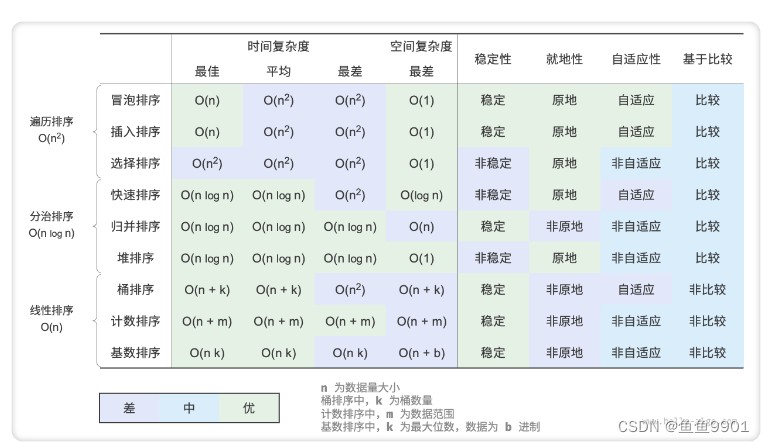 hello算法学习笔记之排序