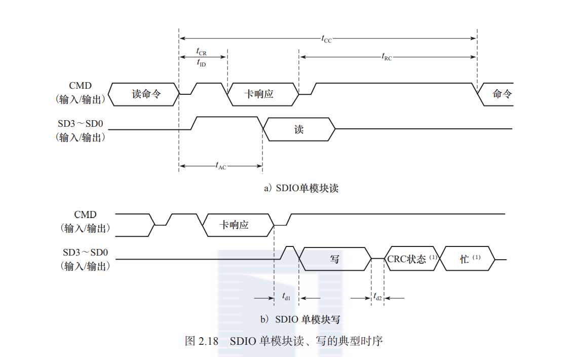 SD 和 SDIO
