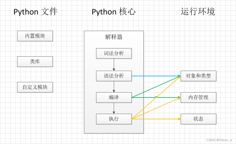 Python编译过程和执行原理