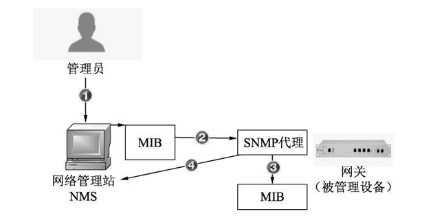 SNMP协议是什么「建议收藏」