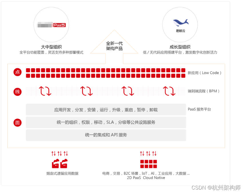 PaaS基础建设