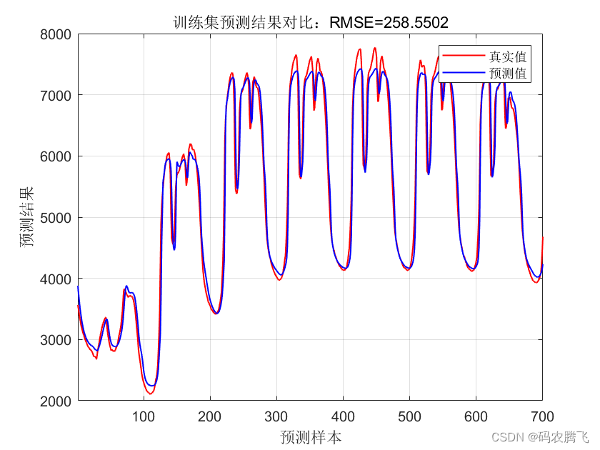 电力负荷预测 | Matlab实现基于RBF径向基神经网络的电力负荷预测模型（结合时间序列）