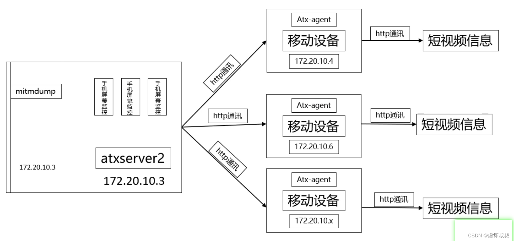 1cf42b37078d4fa7a4791fdb58e3c31b - app小程序手机端Python爬虫实战19-多进程实现app多个任务端app应用数据抓取