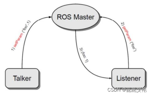 ROS相关技术（概念版）