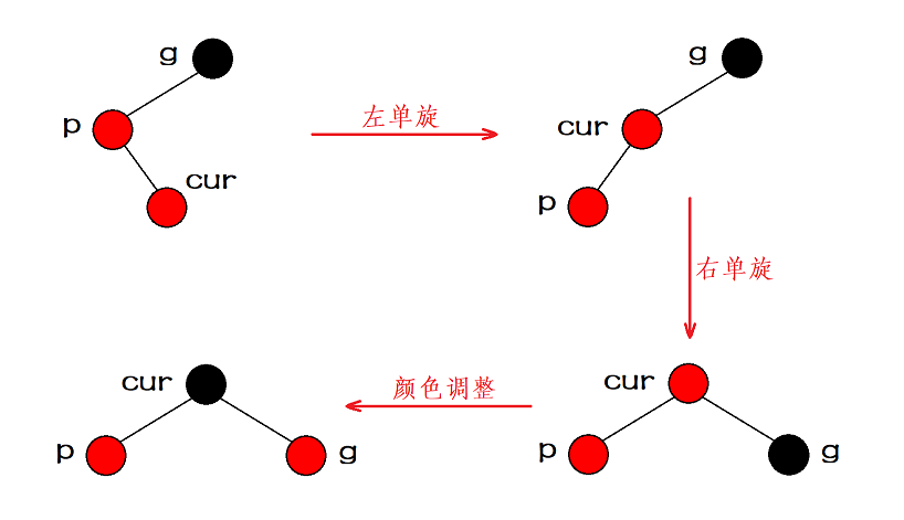 【数据结构】C++实现红黑树