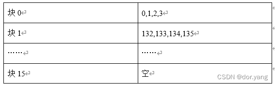 块0	0,1,2,3
块1	132,133,134,135
……	……
块15	空