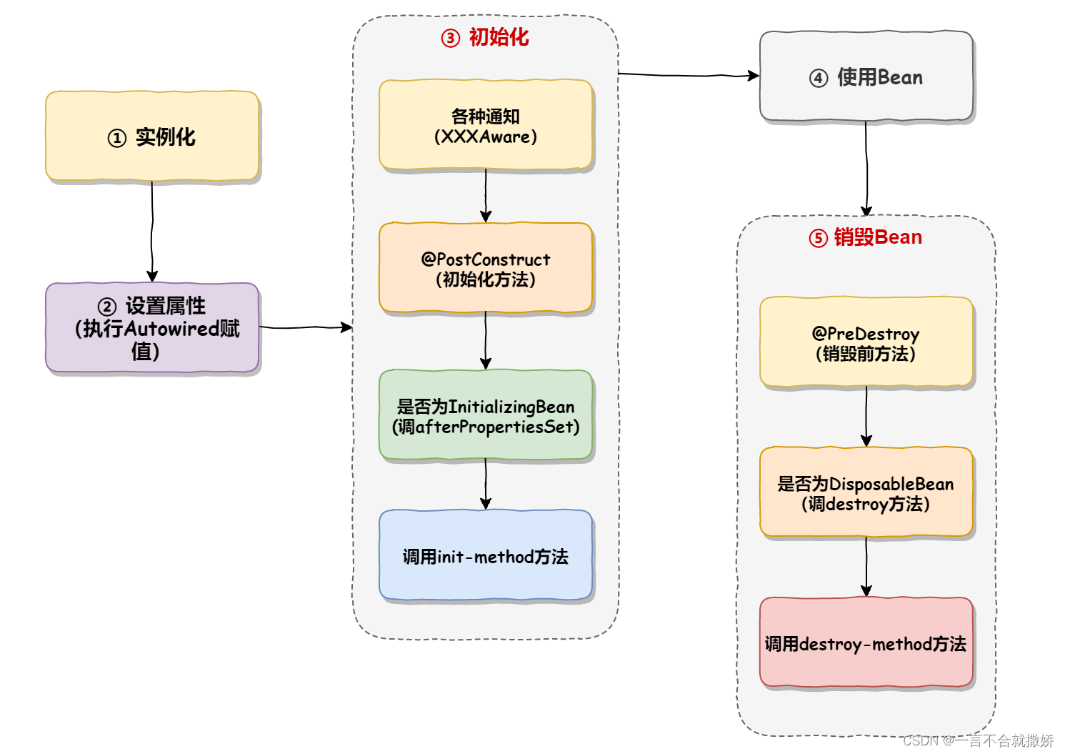 Spring为什么这么火 之 Bean的6种作用域和Bean的生命周期