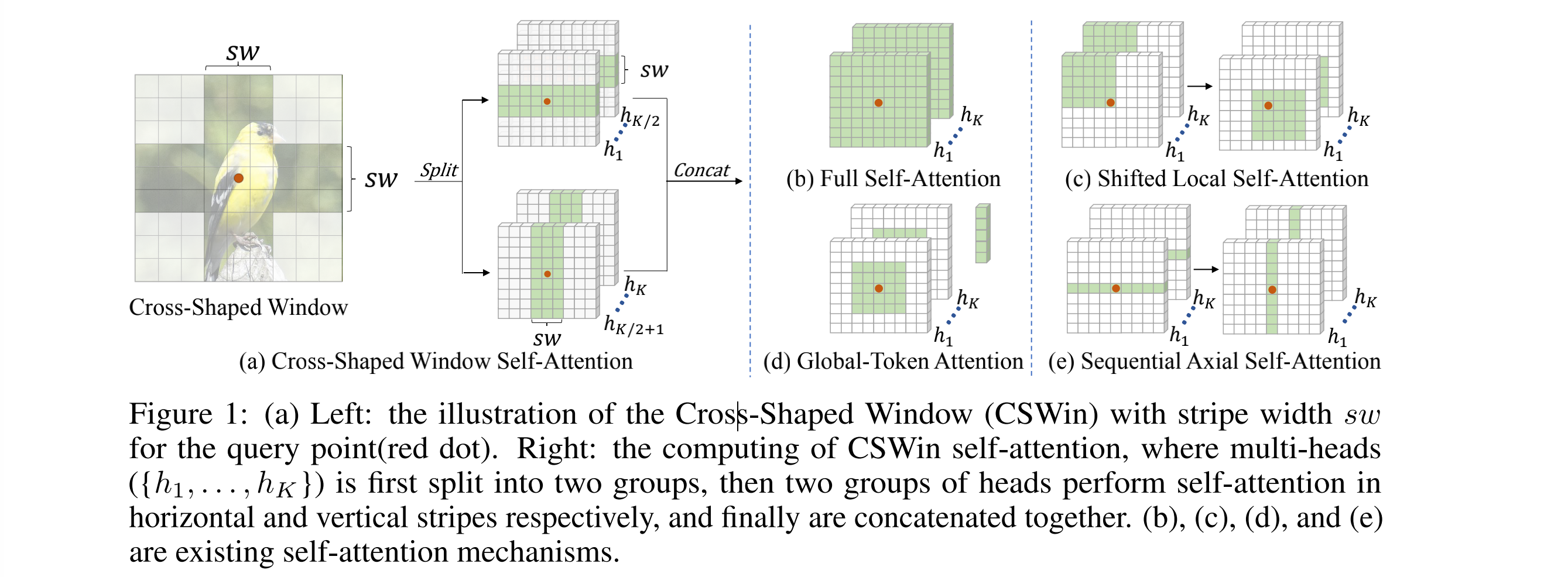 【Transformer】5、CSWin Transformer: A General Vision Transformer Backbone ...