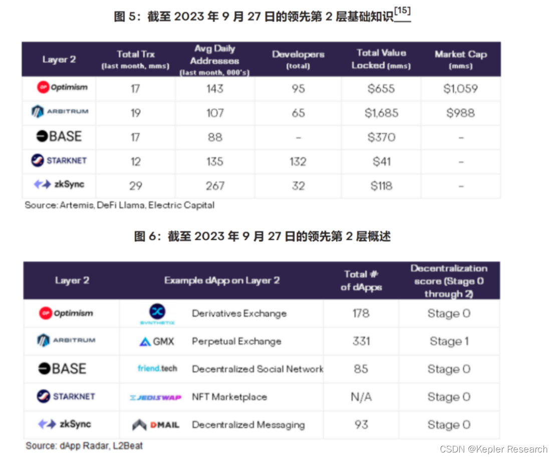 Layer 2：百倍利润无限可能的首选赛道