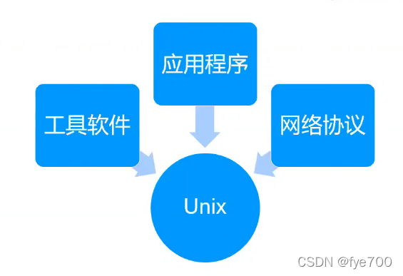 学习笔记之shell基础 Fye700的博客 Csdn博客 Shell Fs Blk 学习笔记之shell基础 Fye700的博客 Csdn博客 Shell Fs Blk