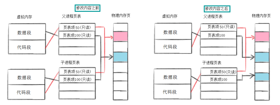 Linux进程地址空间