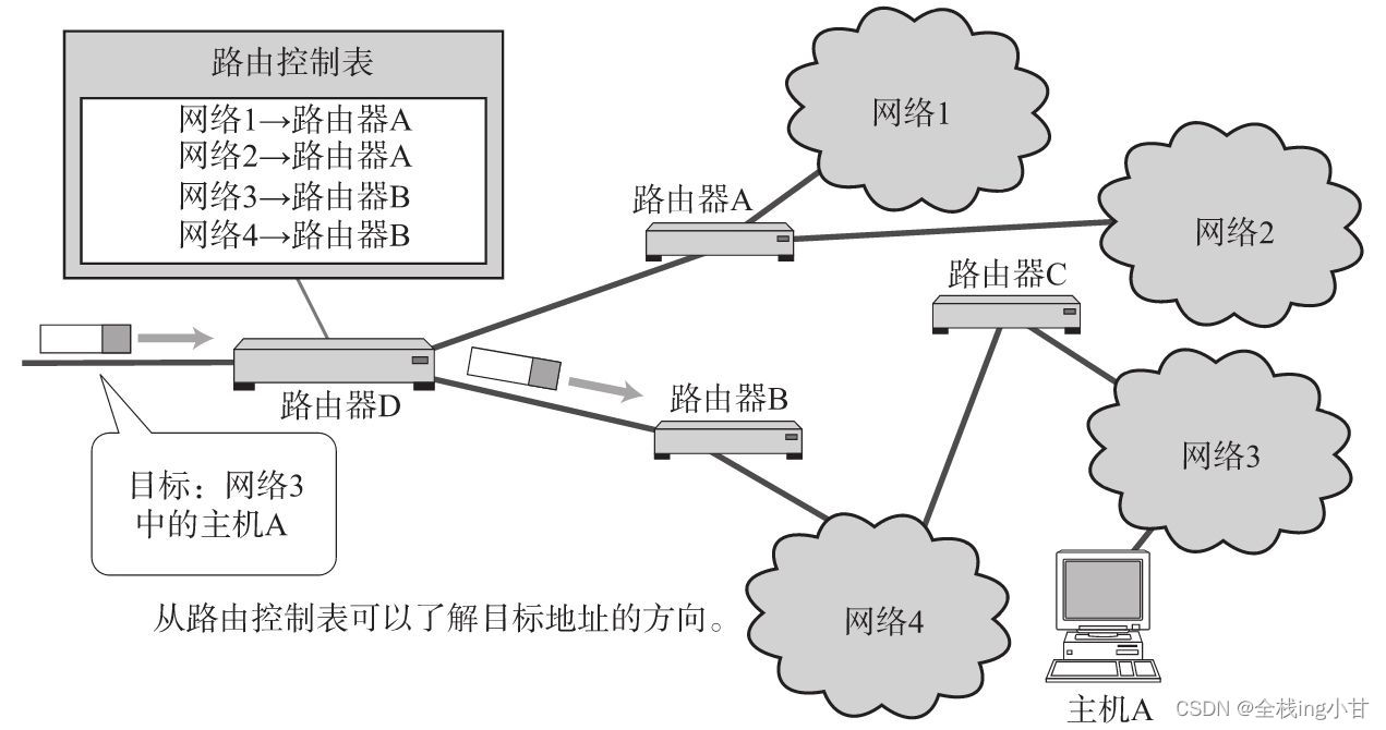 IP协议【图解TCP/IP（笔记九）】