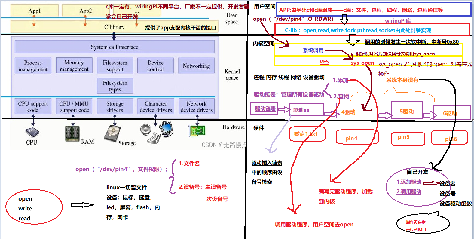 驱动认知-驱动代码编写与执行-CSDN博客