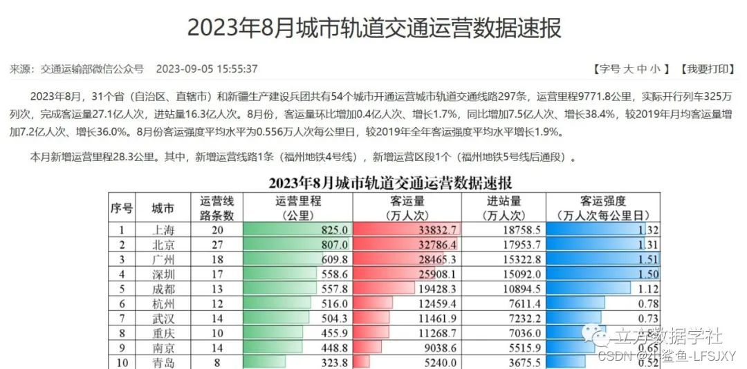 【数据分享】2021-2023年我国主要城市逐月轨道交通运营数据