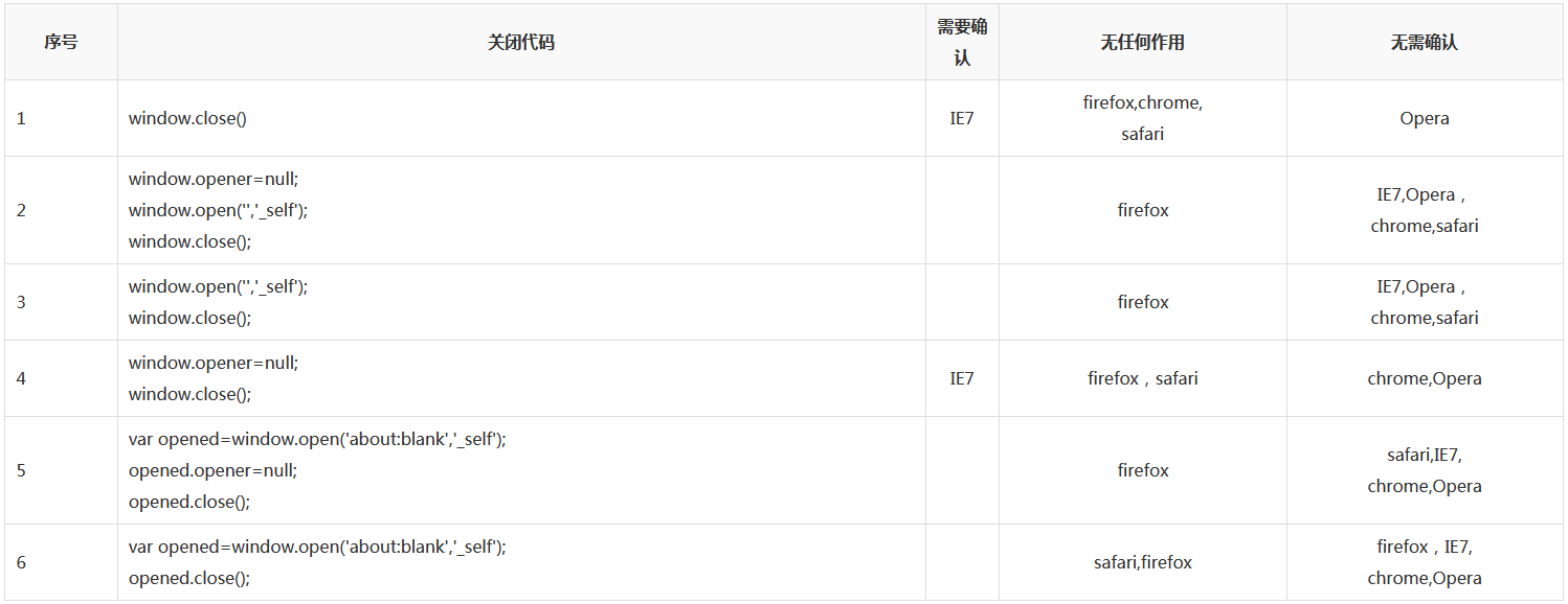 多种方式带你玩转 javascript 实现关闭浏览器页签