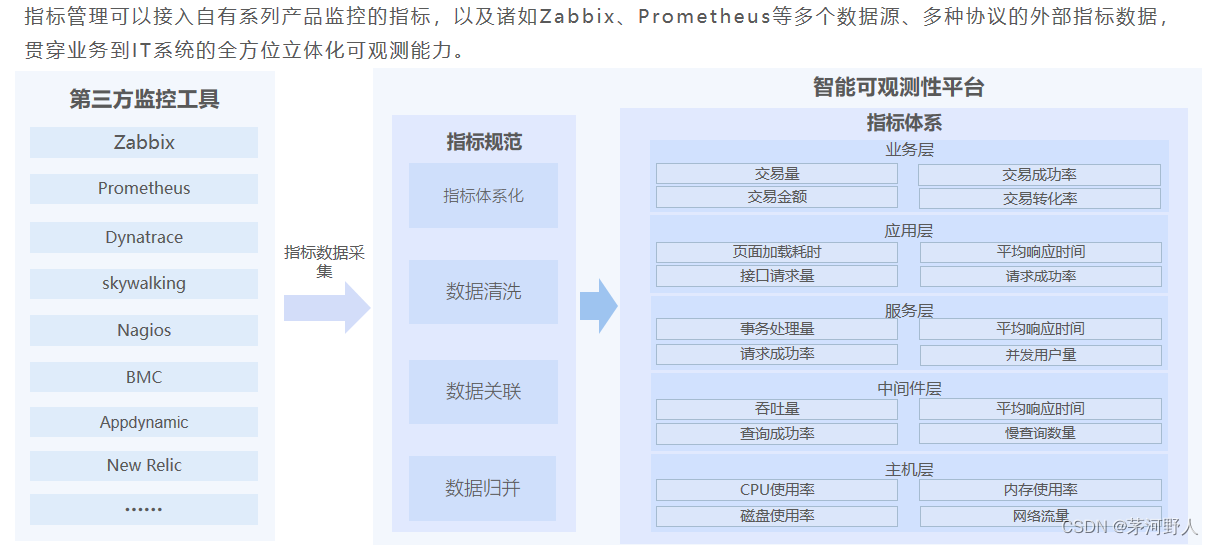 JAVA开发运维（云基础设备监控）