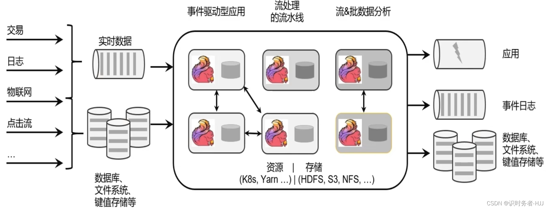 Flink框架处理流程