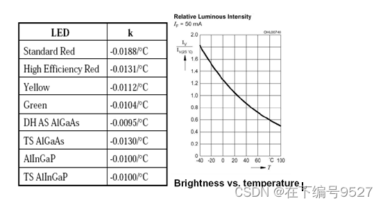 关键元器件器件选型设计指引--LED_硬件设计器件选型规范模板-CSDN博客