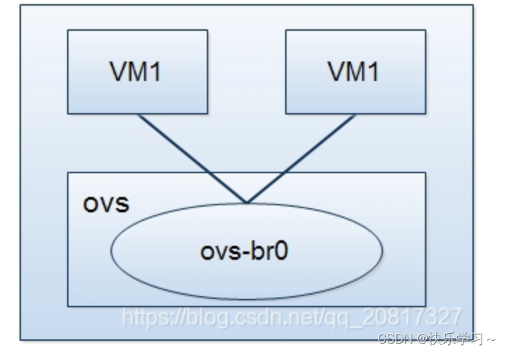 【博客447】使用open Vswitch构建虚拟网络_openvswitch构建虚拟网络-CSDN博客