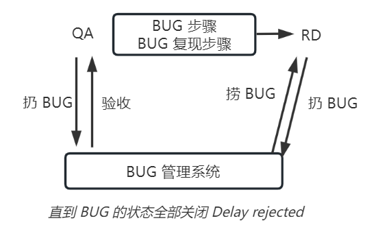 3. 测试 - 软件测试生命周期  BUG 的级别和生命周期