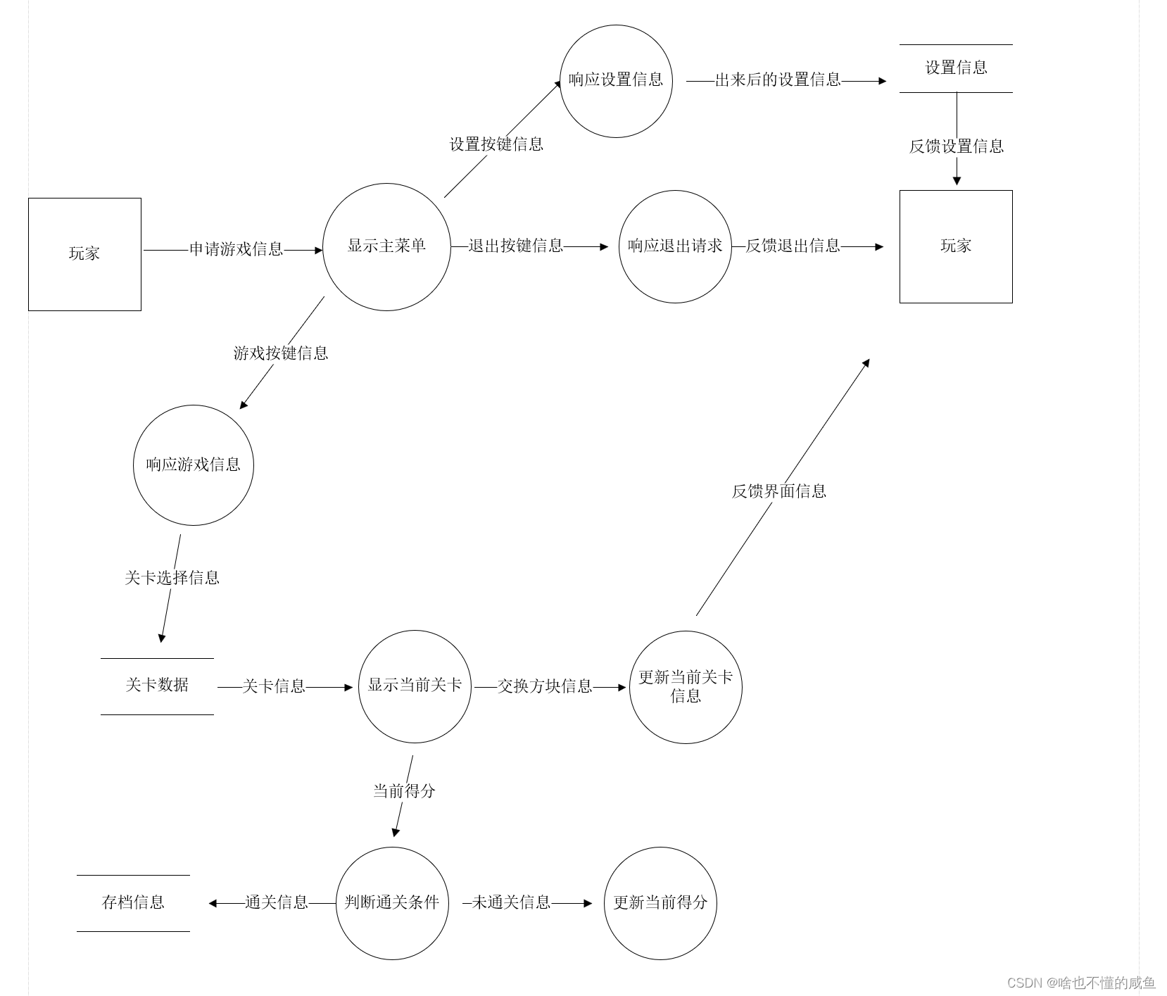 数据流图1.1_闲鱼数据流图-CSDN博客