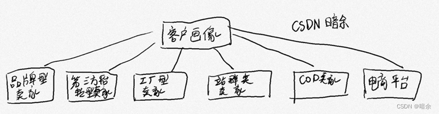 农产品电商企业架构_java电商架构_电商平台soa架构