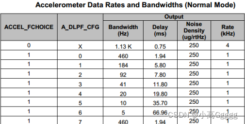 加速度计数据速率和宽带