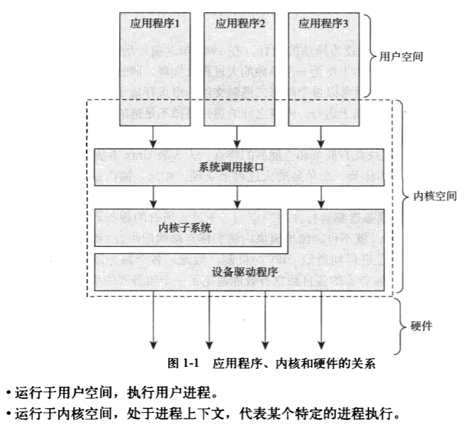 《Linux内核设计与实现》读书笔记（一）Linux内核简介_linux内核设计与实现笔记-CSDN博客