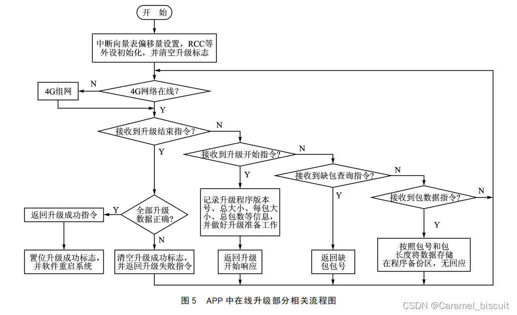 4G无线通信技术的单片机远程升级研究（学习）