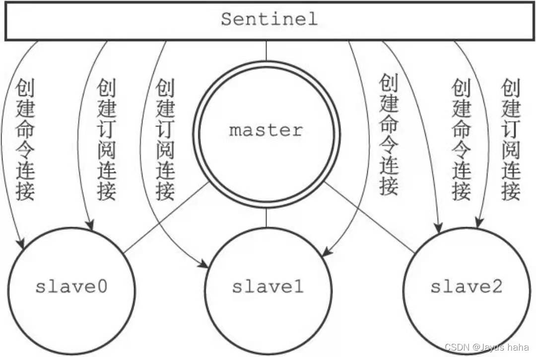 sentinel与各个从服务器建立命令连接和订阅连接