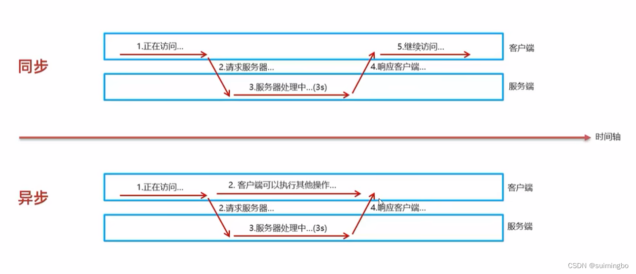 同步请求和异步请求