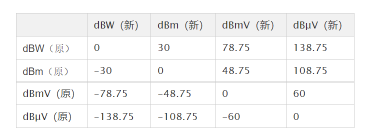 增益比值 dB 以及 dBw-dBmv 等之详解