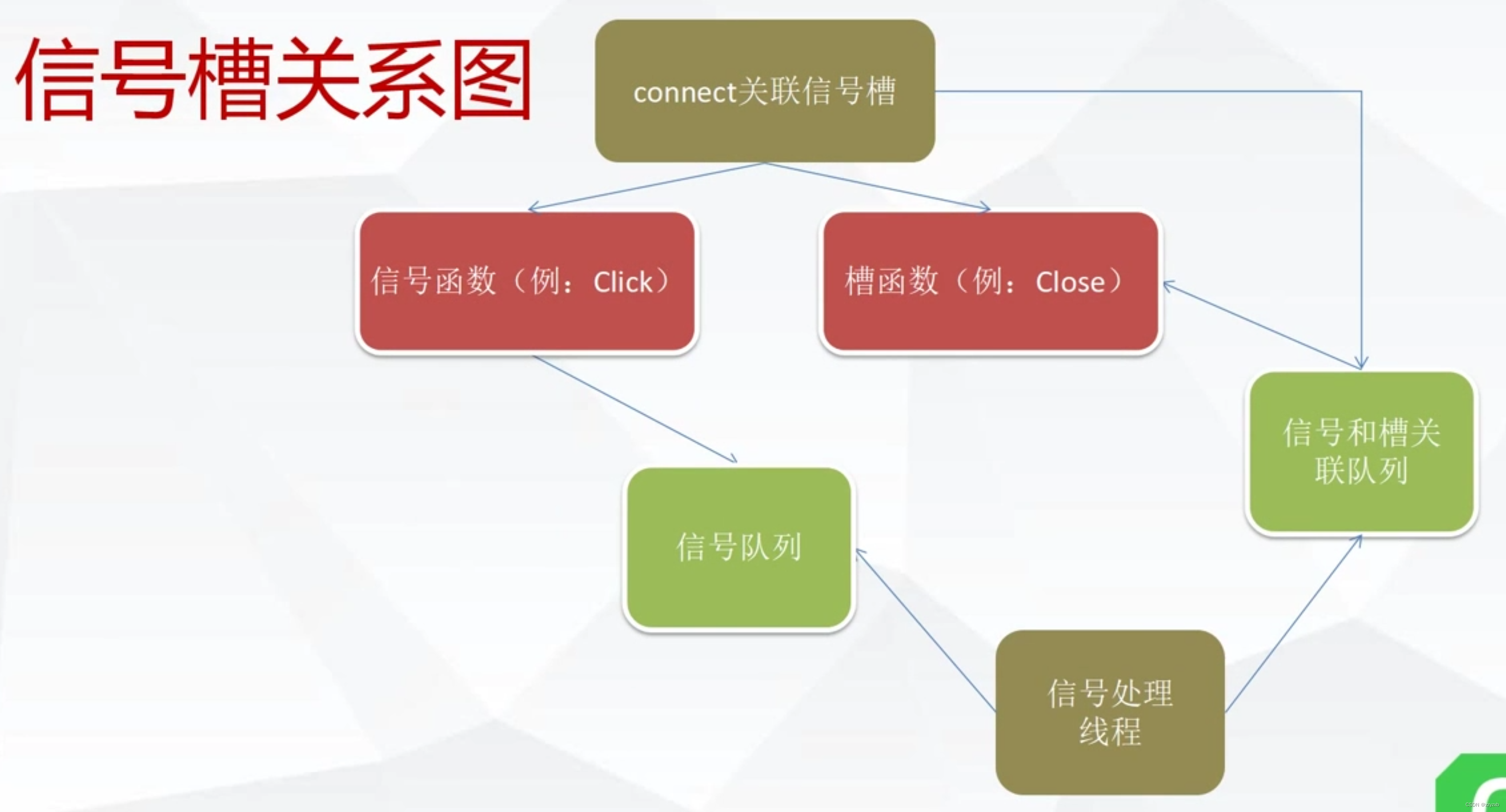 03.Qt信号槽使用及其原理