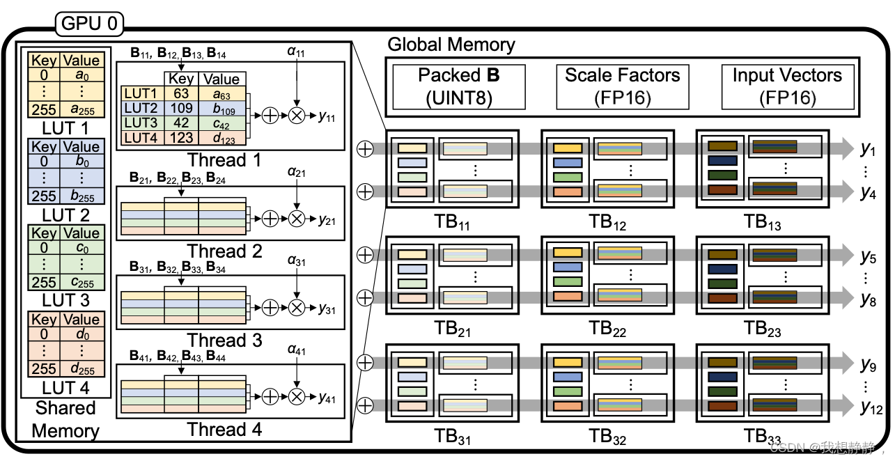 LUT-GEMM: Quantized Matrix Multiplication based on LUTs for Efficient Inference in Large-Scale Gener