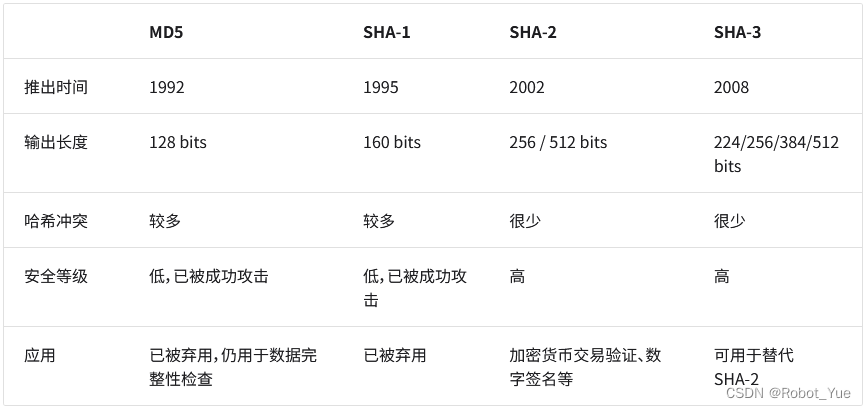 数据结构与算法（四）：哈希表