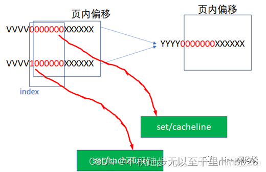 【ARM/cache】CPU cache:组织及一致性_arm cpu cache-CSDN博客