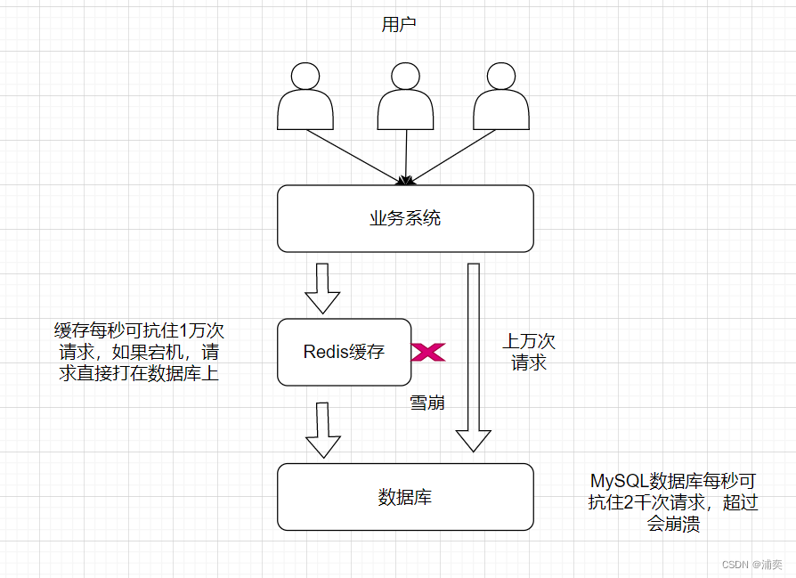 Redis缓存三大问题