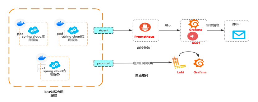 日志与监控方案