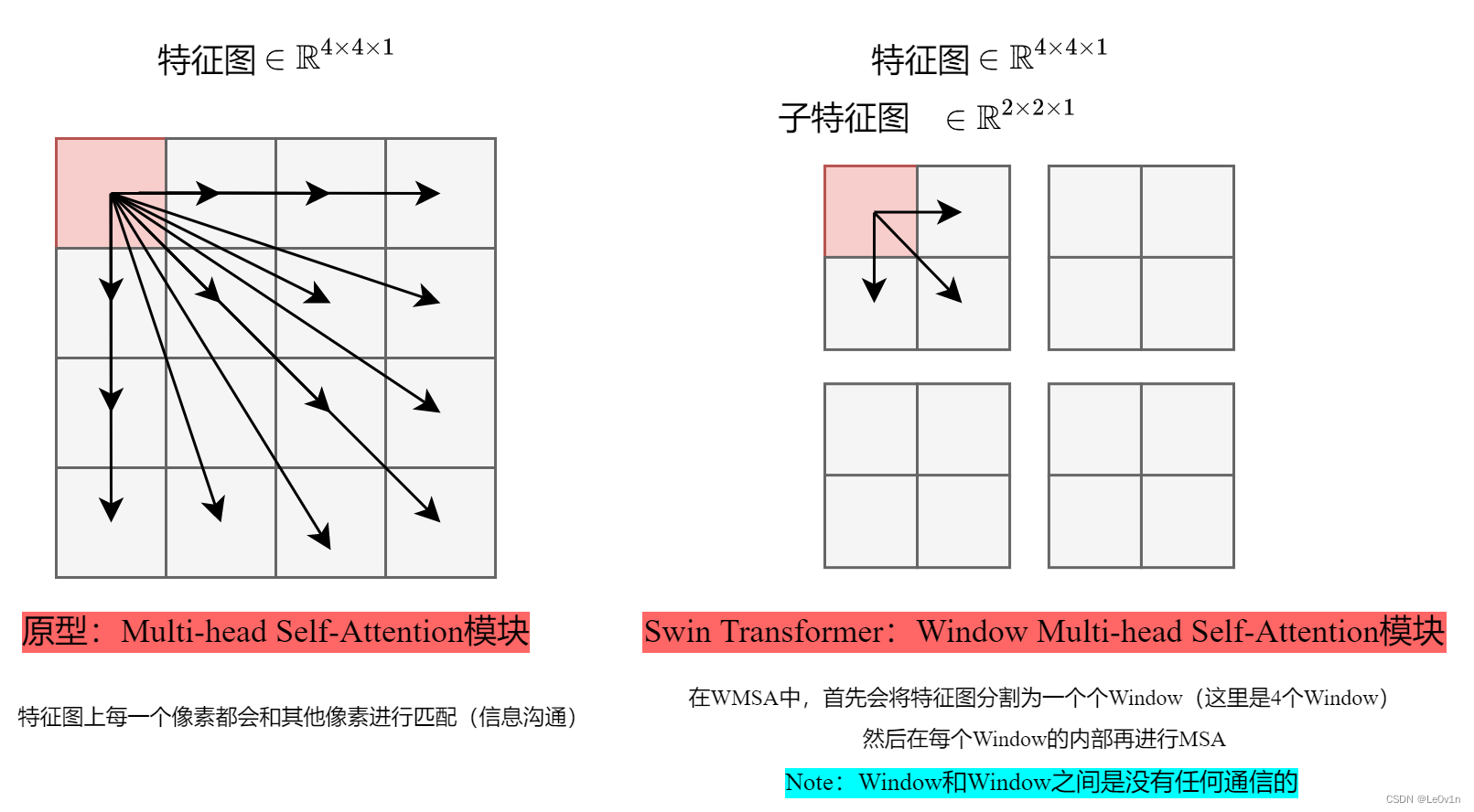Multi Task Swin Transformer Swin Transformer理论讲解_swinl-CSDN博客