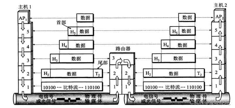 网络协议模型内容简洁介绍