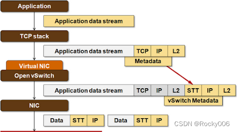 详谈数据中心网络中的四种虚拟化技术：VXLAN、NVGRE、STT和SPBM