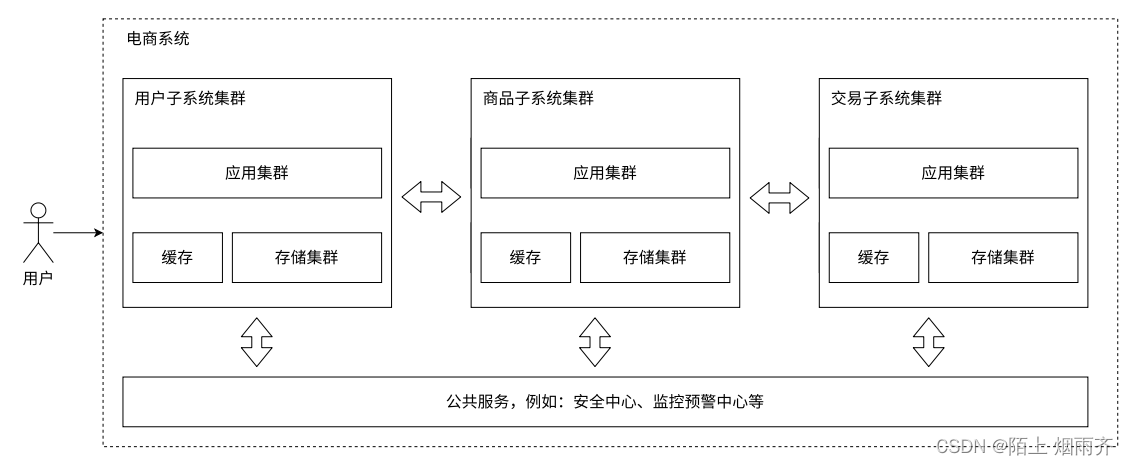 高并发分布式架构的演进之路