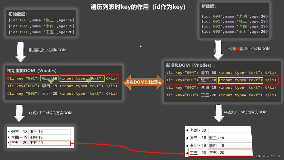 VUE 2X 条件列表渲染 ⑧