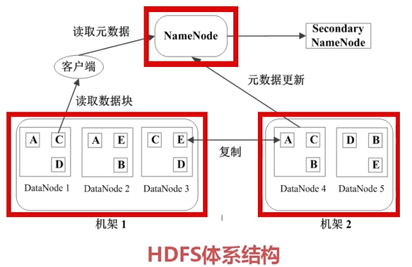 HDFS架构图