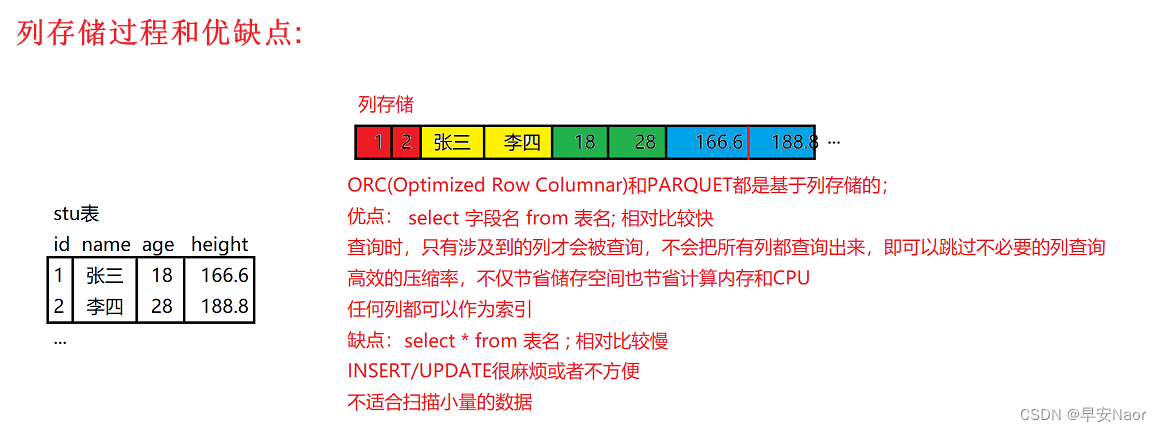 列存储图解