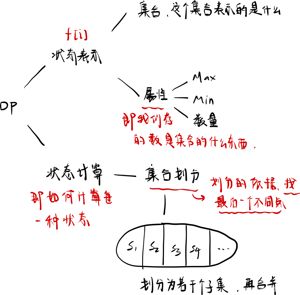 动态规划-背包问题