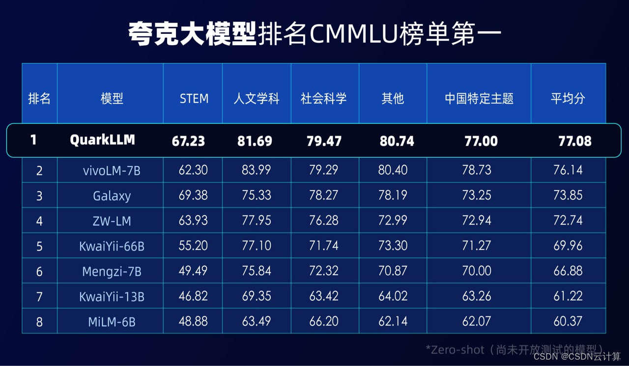 登上CMMLU性能评测榜单第一 四大维度解码夸克自研大模型