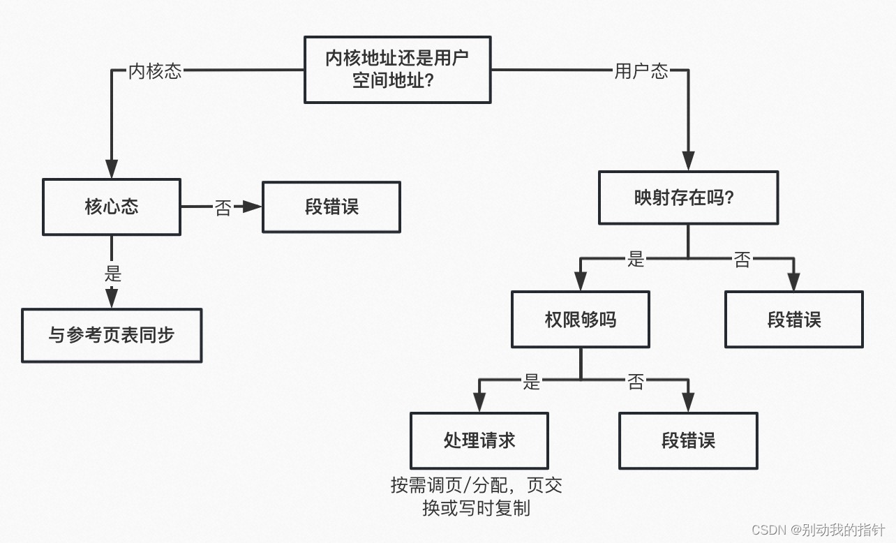 Linux 进程虚拟地址空间与虚拟内存