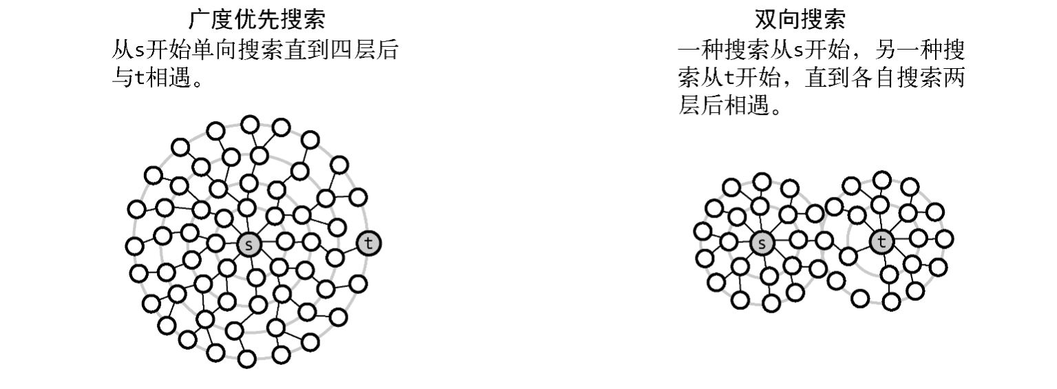 双向搜索